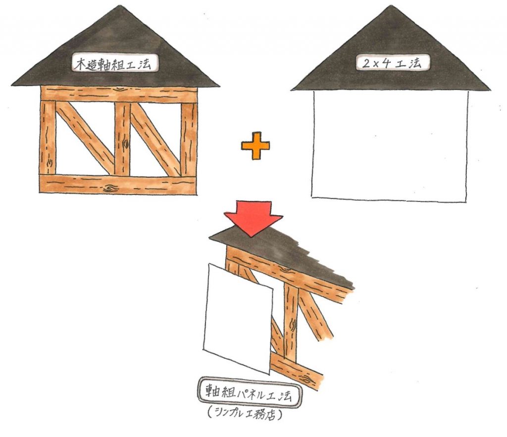 シンプル工務店の構造について