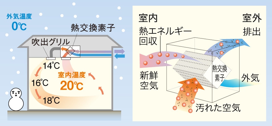 【徹底比較】換気システム第三種と第一種どっちがいい?